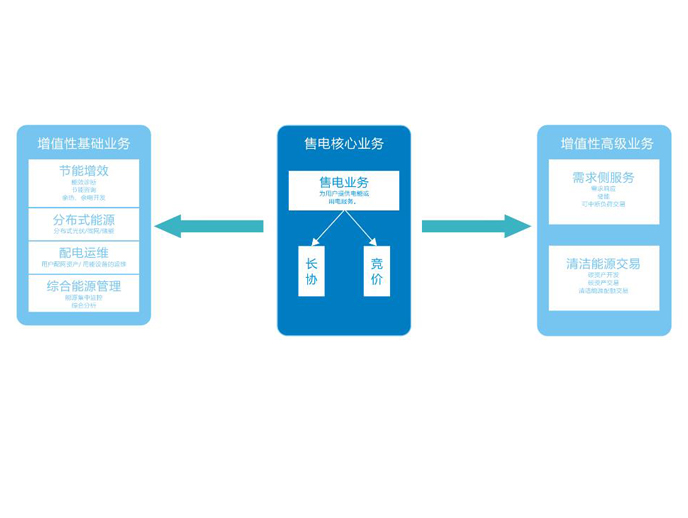 購(gòu)售電一體化解決方案