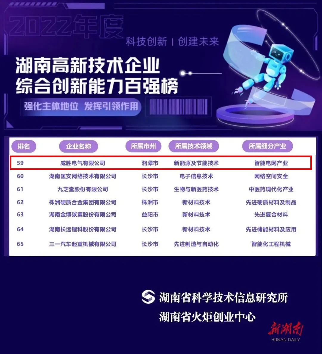 威勝能源上榜2022年湖南高新技術(shù)企業(yè)綜合創(chuàng)新能力100強(qiáng)名單！